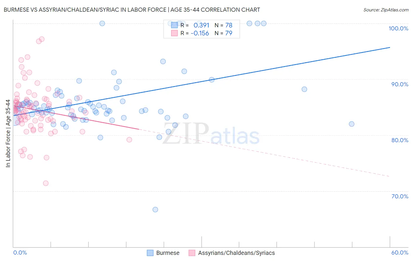 Burmese vs Assyrian/Chaldean/Syriac In Labor Force | Age 35-44