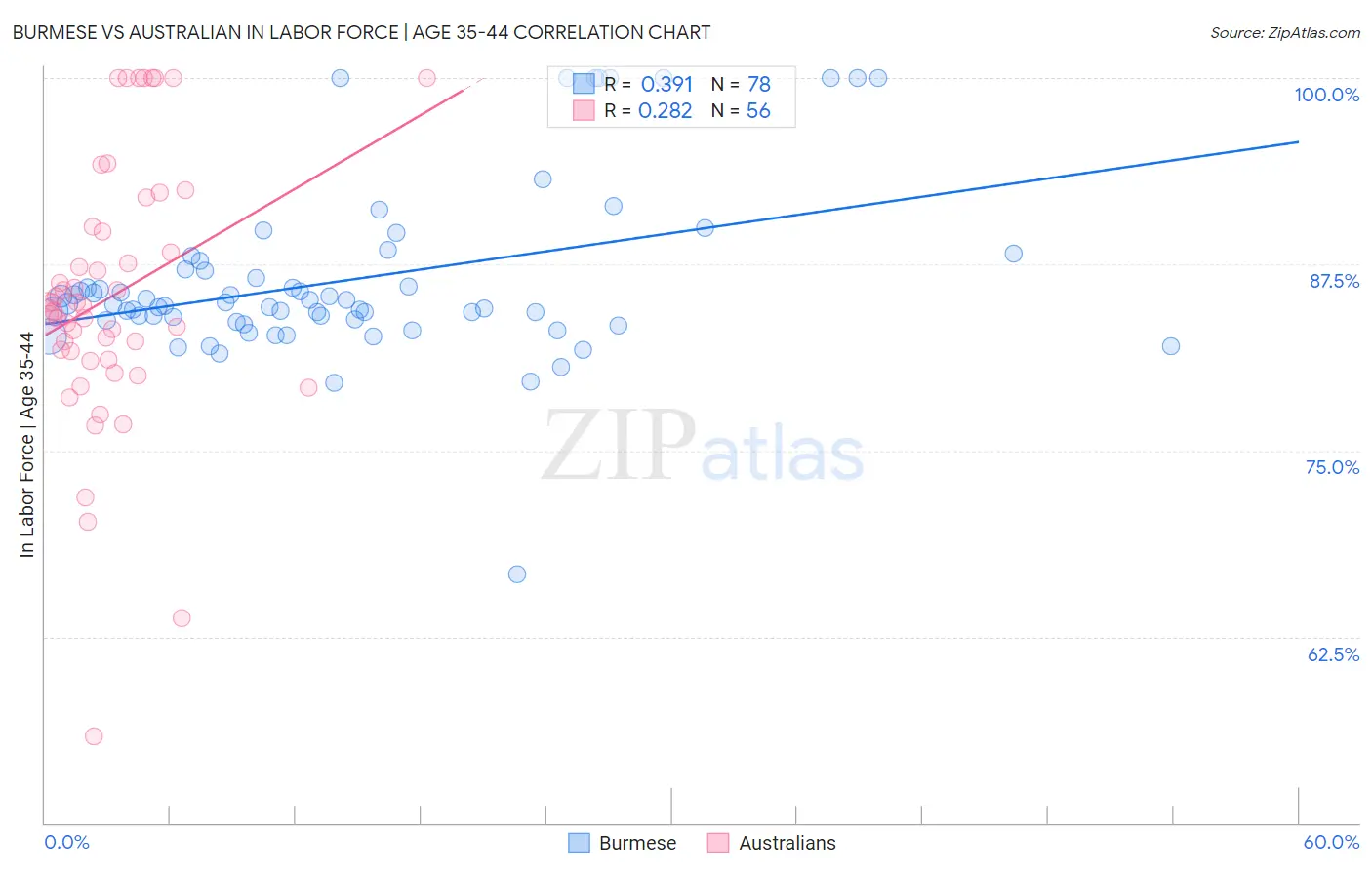 Burmese vs Australian In Labor Force | Age 35-44