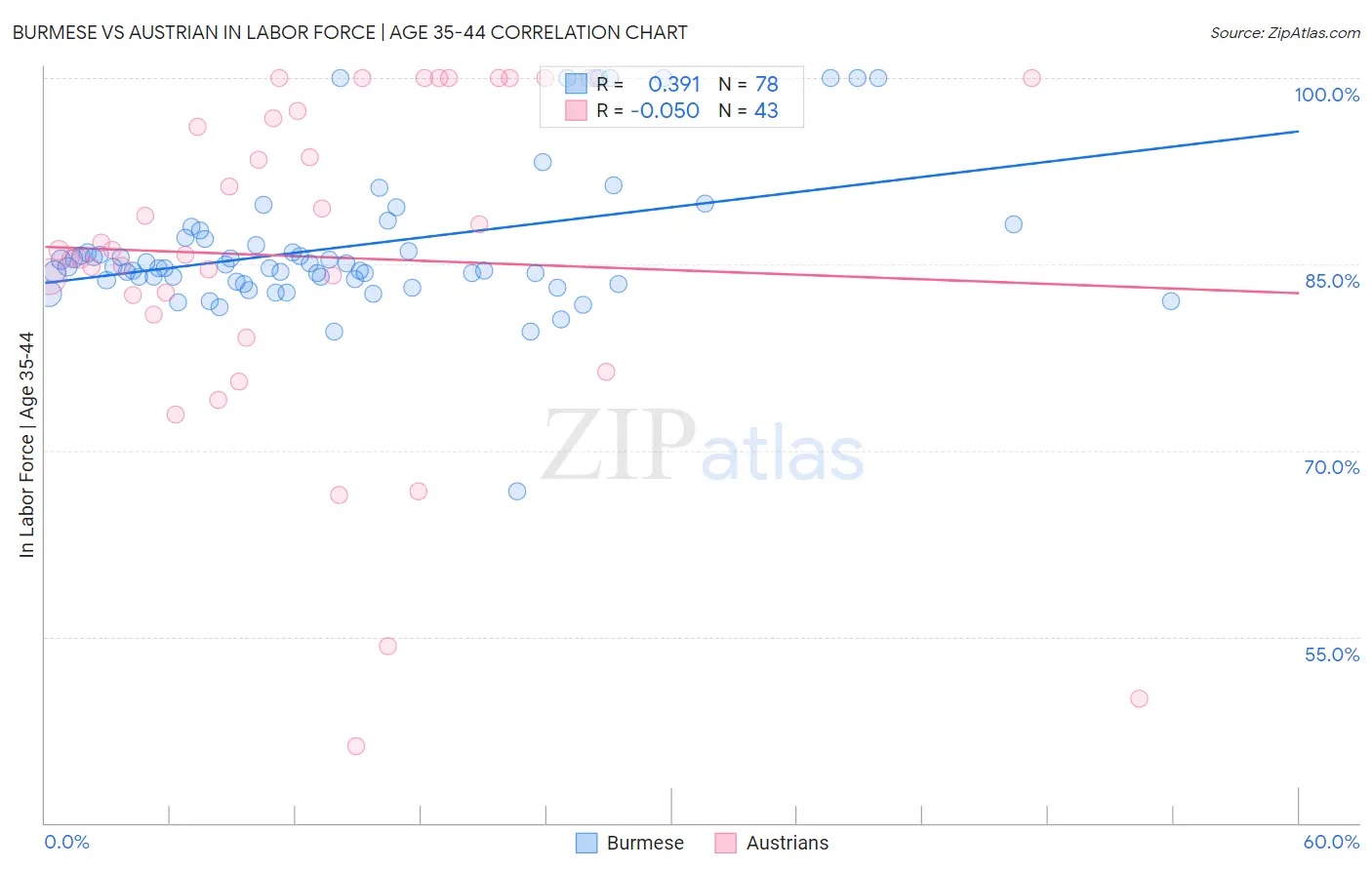 Burmese vs Austrian In Labor Force | Age 35-44