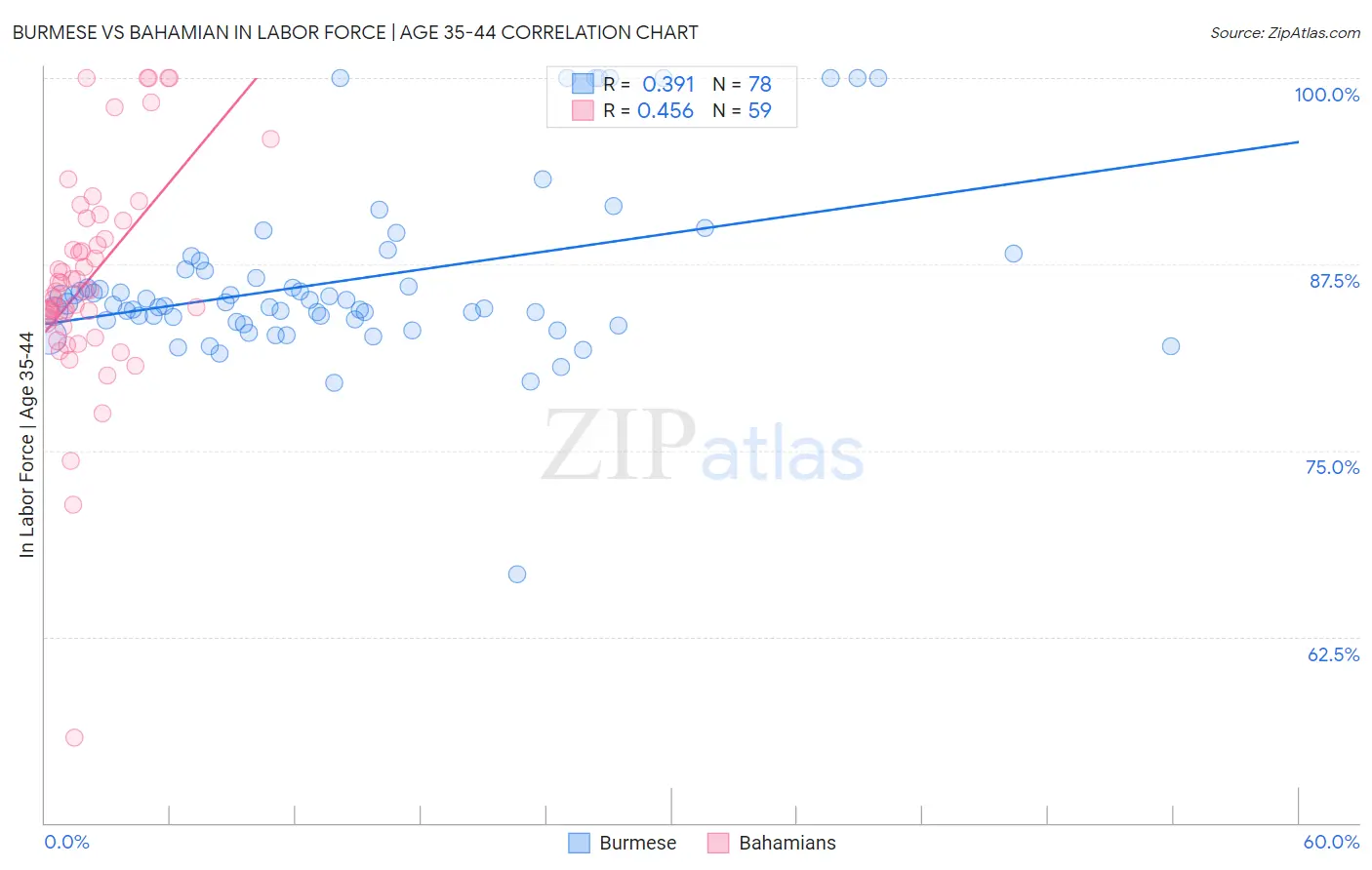 Burmese vs Bahamian In Labor Force | Age 35-44