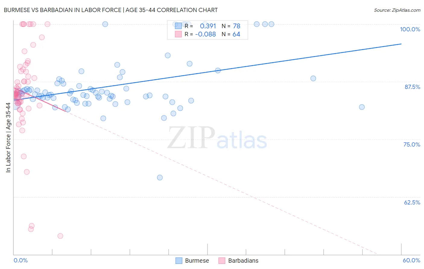 Burmese vs Barbadian In Labor Force | Age 35-44