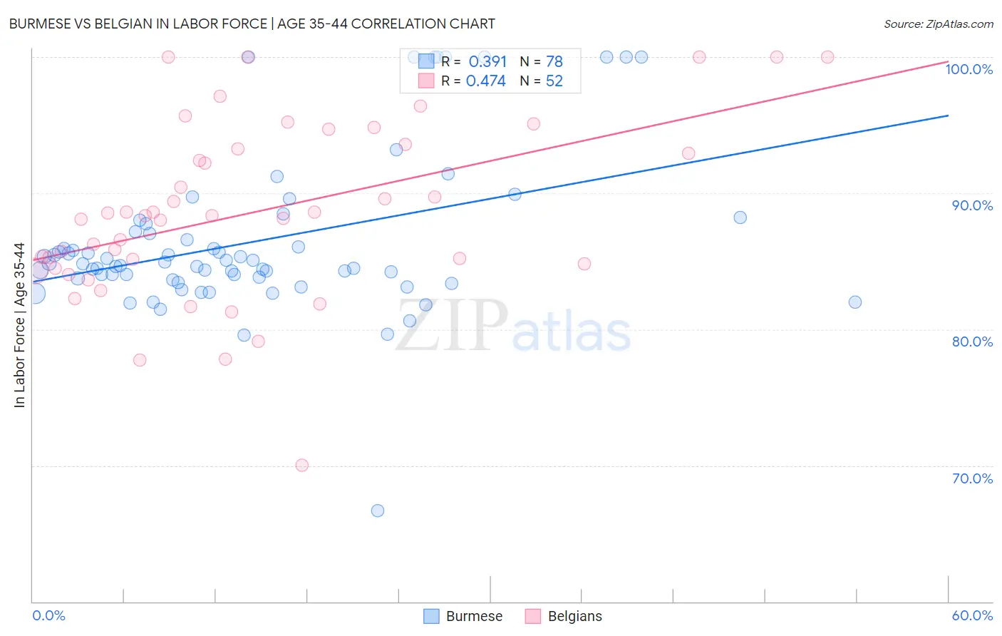 Burmese vs Belgian In Labor Force | Age 35-44