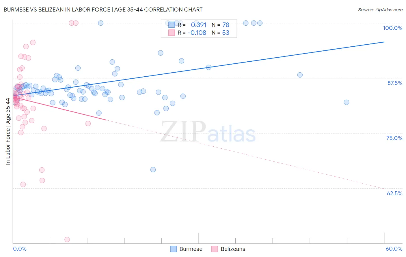 Burmese vs Belizean In Labor Force | Age 35-44