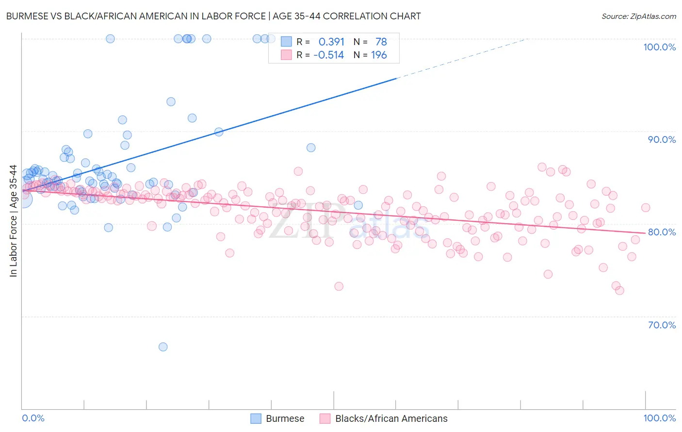 Burmese vs Black/African American In Labor Force | Age 35-44