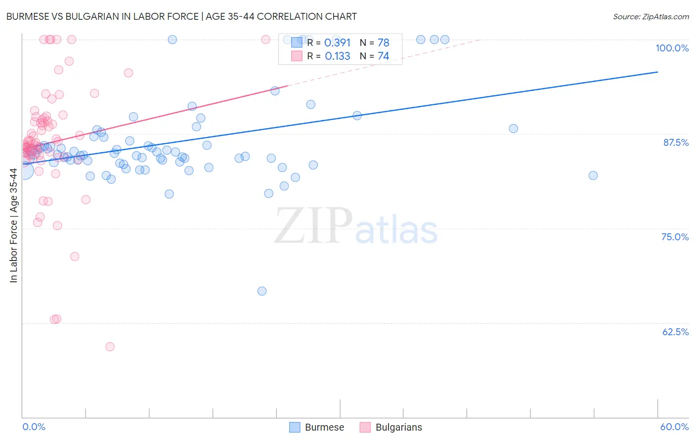 Burmese vs Bulgarian In Labor Force | Age 35-44