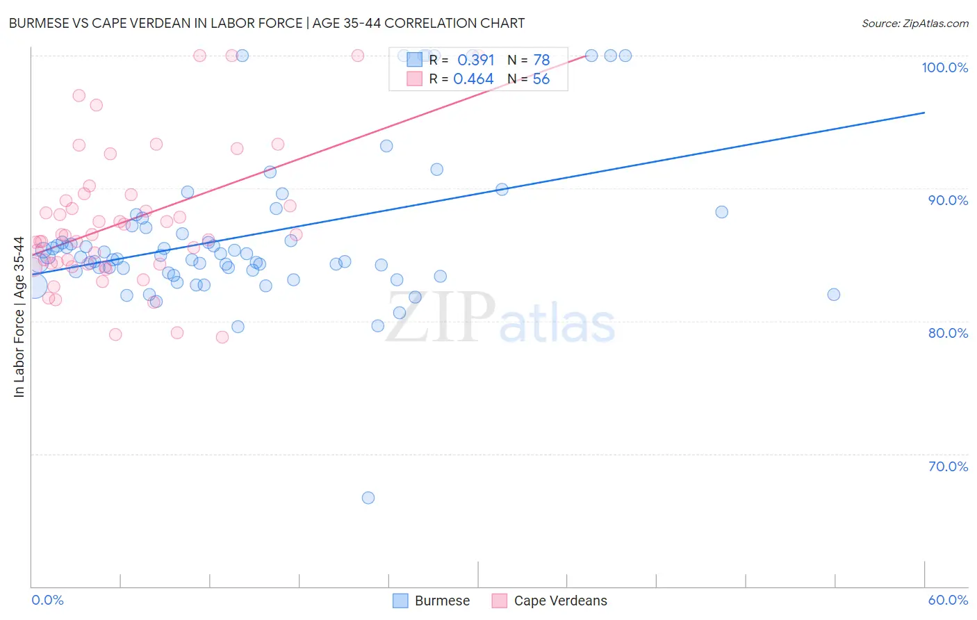 Burmese vs Cape Verdean In Labor Force | Age 35-44