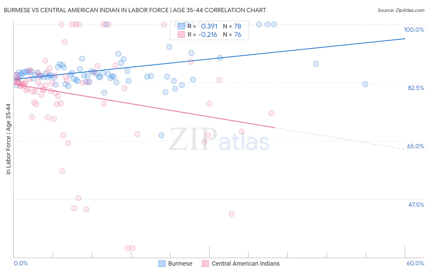 Burmese vs Central American Indian In Labor Force | Age 35-44