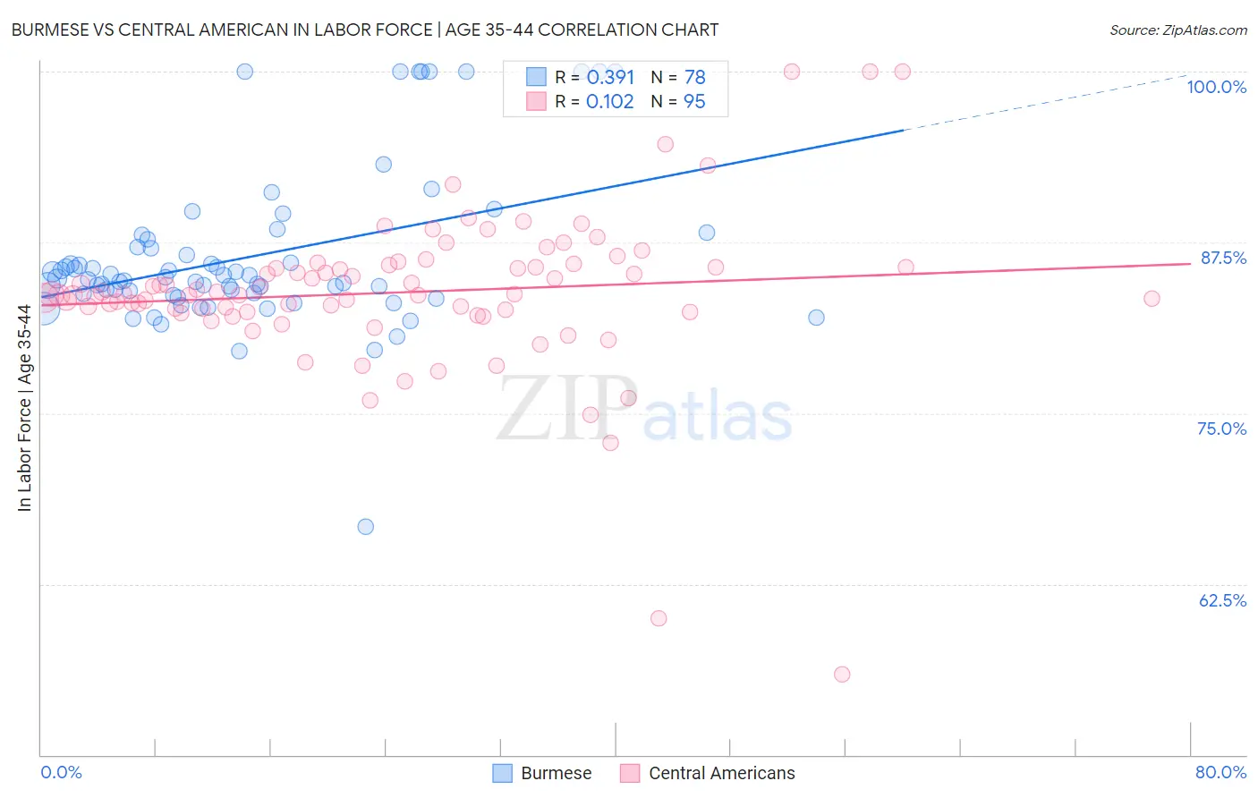 Burmese vs Central American In Labor Force | Age 35-44