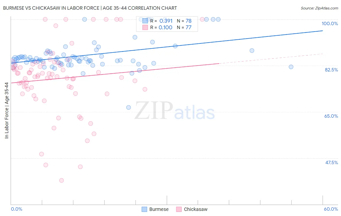 Burmese vs Chickasaw In Labor Force | Age 35-44