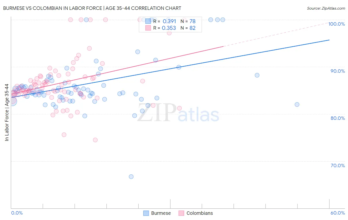 Burmese vs Colombian In Labor Force | Age 35-44
