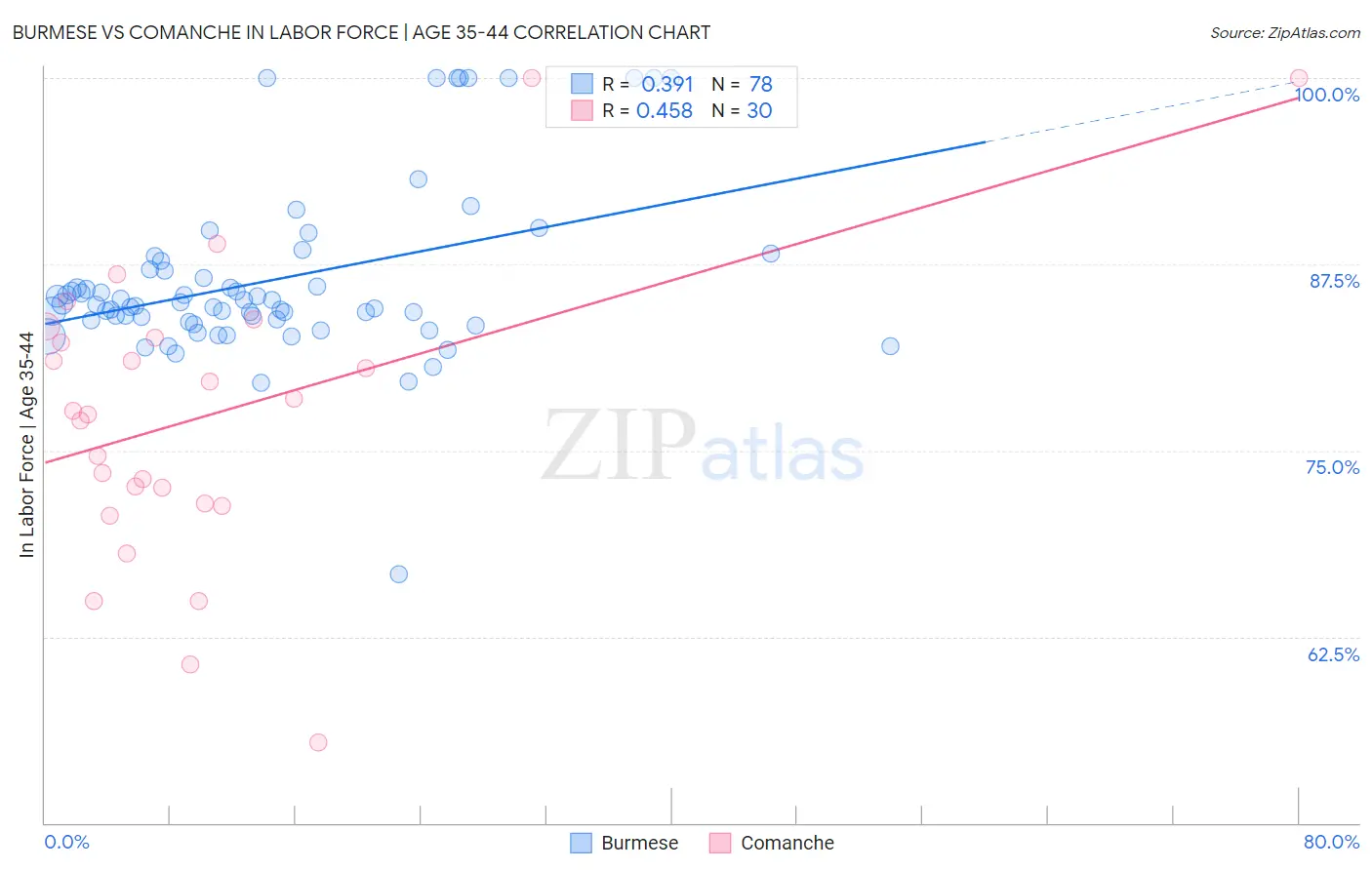 Burmese vs Comanche In Labor Force | Age 35-44