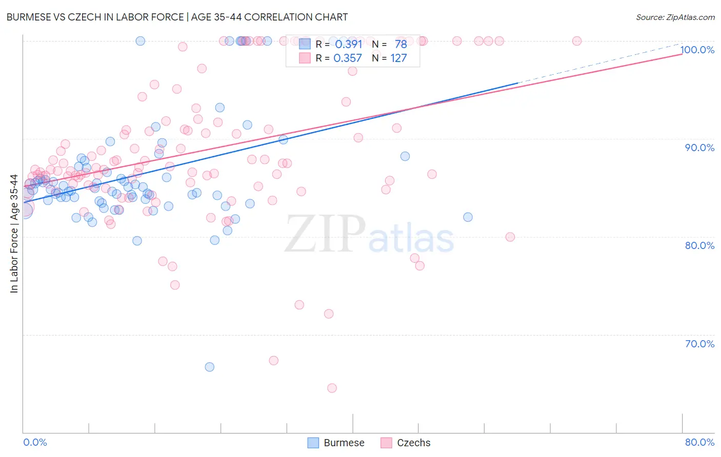 Burmese vs Czech In Labor Force | Age 35-44