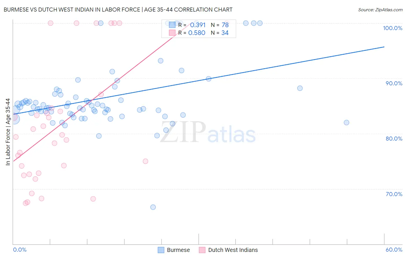Burmese vs Dutch West Indian In Labor Force | Age 35-44