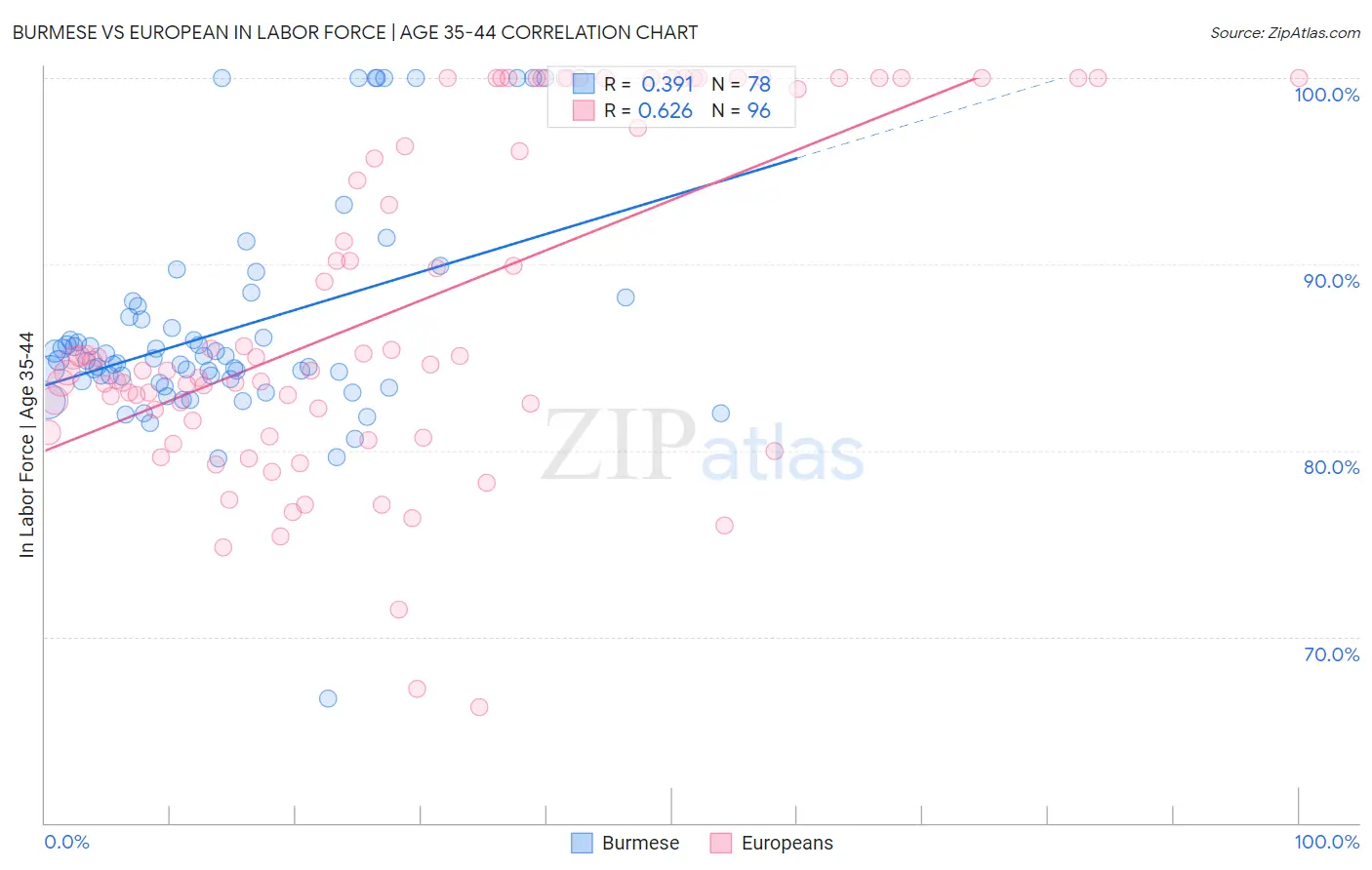 Burmese vs European In Labor Force | Age 35-44