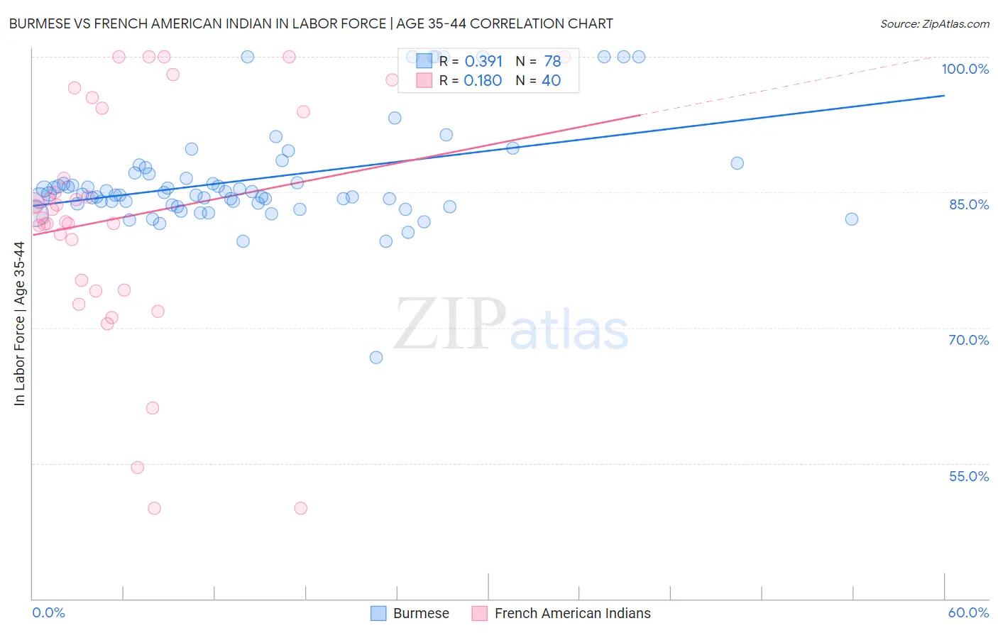 Burmese vs French American Indian In Labor Force | Age 35-44