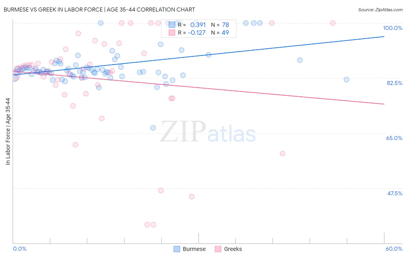 Burmese vs Greek In Labor Force | Age 35-44
