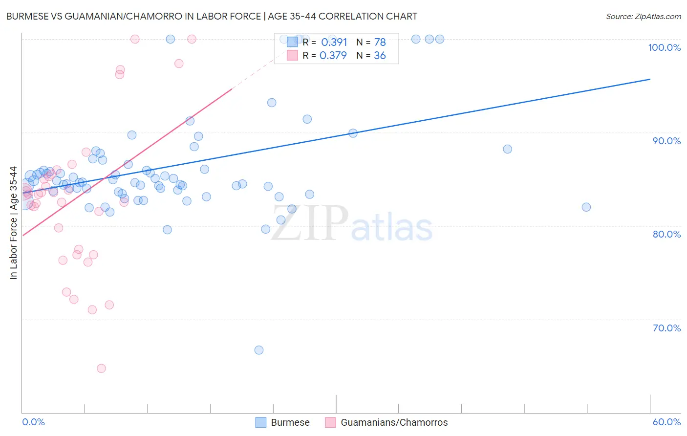 Burmese vs Guamanian/Chamorro In Labor Force | Age 35-44