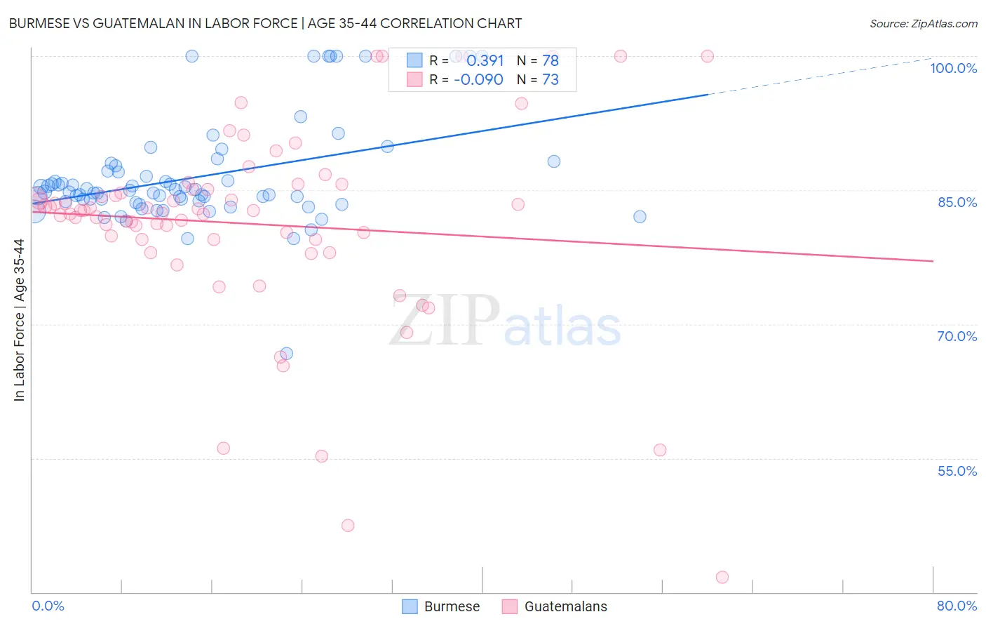 Burmese vs Guatemalan In Labor Force | Age 35-44