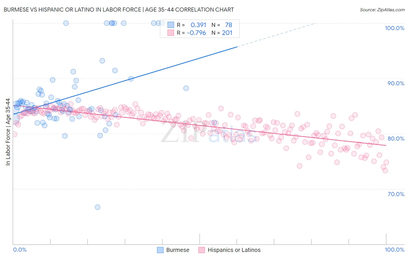 Burmese vs Hispanic or Latino In Labor Force | Age 35-44