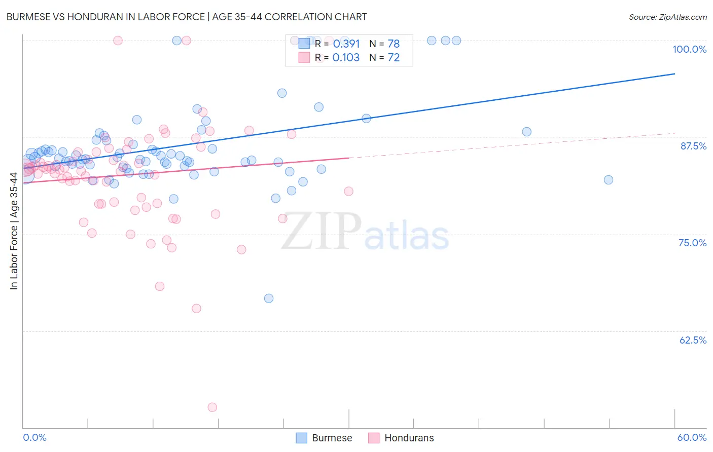 Burmese vs Honduran In Labor Force | Age 35-44