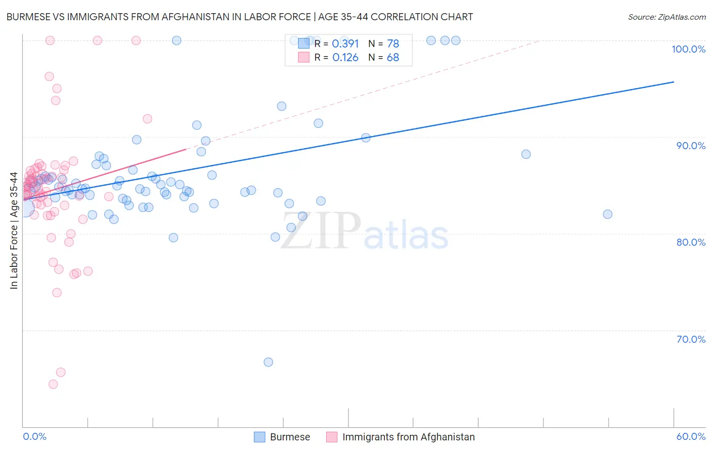 Burmese vs Immigrants from Afghanistan In Labor Force | Age 35-44