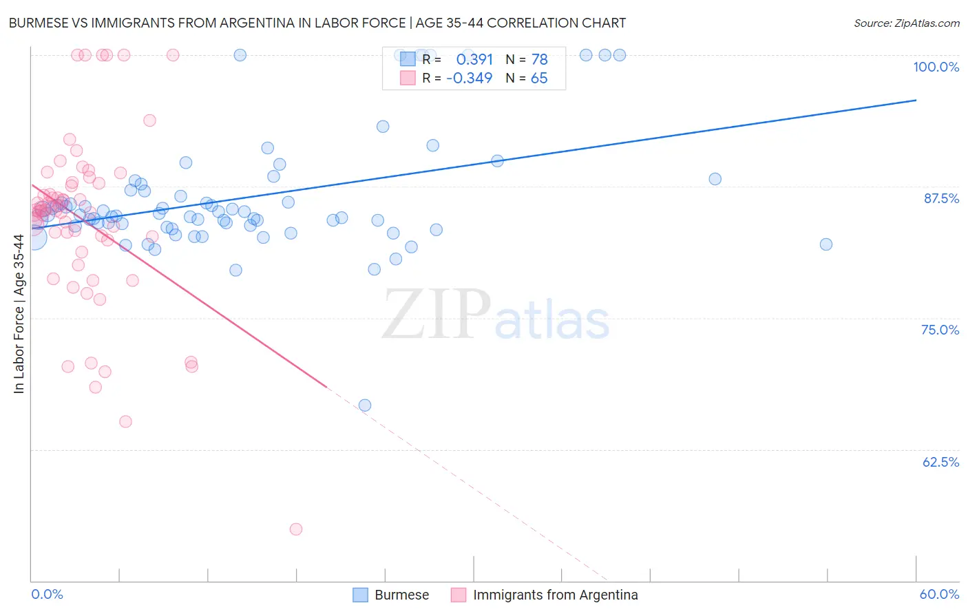 Burmese vs Immigrants from Argentina In Labor Force | Age 35-44