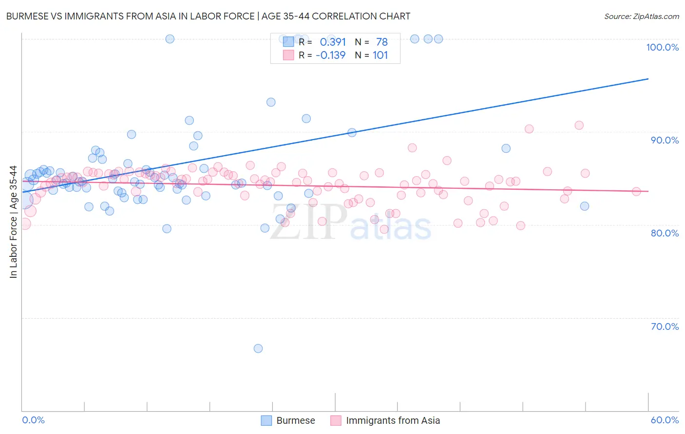 Burmese vs Immigrants from Asia In Labor Force | Age 35-44