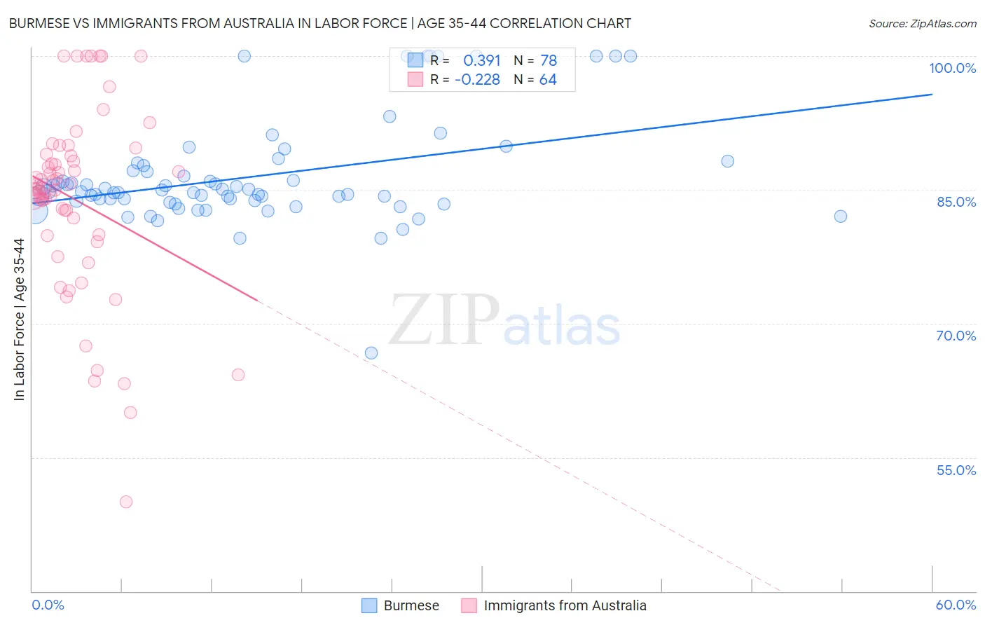 Burmese vs Immigrants from Australia In Labor Force | Age 35-44