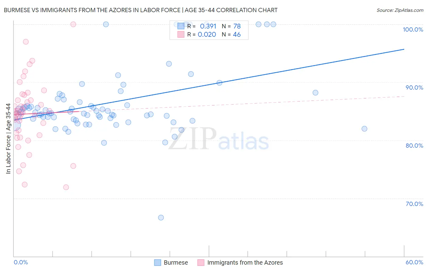 Burmese vs Immigrants from the Azores In Labor Force | Age 35-44