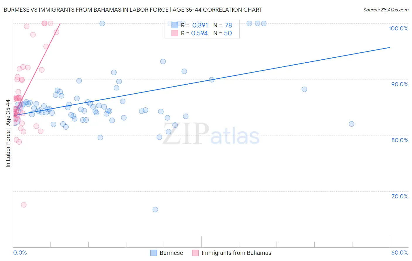 Burmese vs Immigrants from Bahamas In Labor Force | Age 35-44