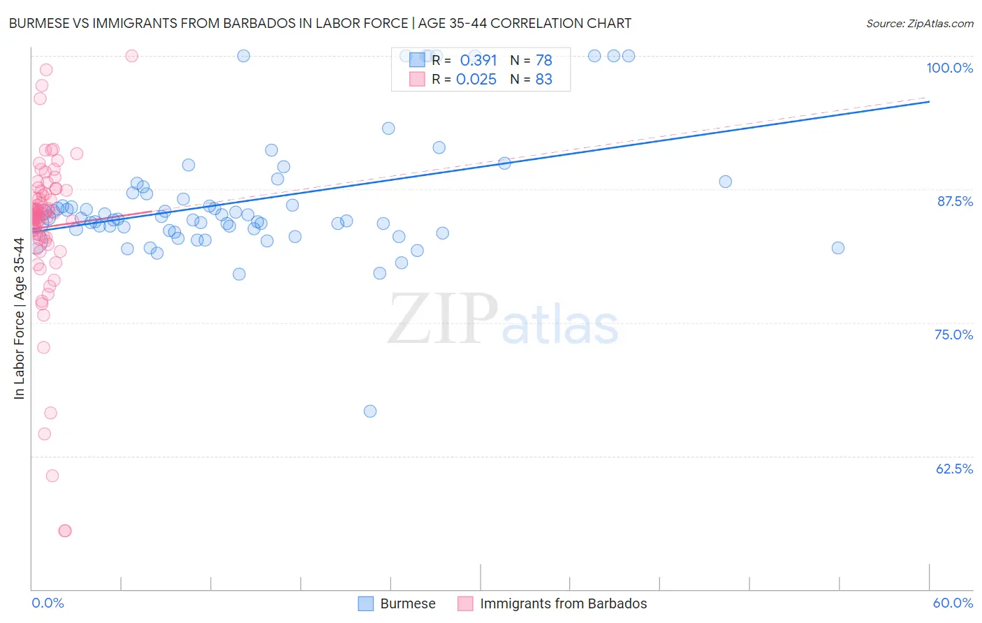 Burmese vs Immigrants from Barbados In Labor Force | Age 35-44