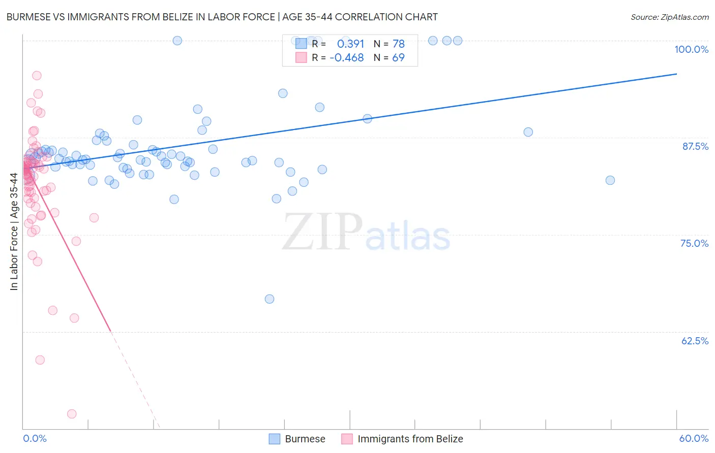 Burmese vs Immigrants from Belize In Labor Force | Age 35-44