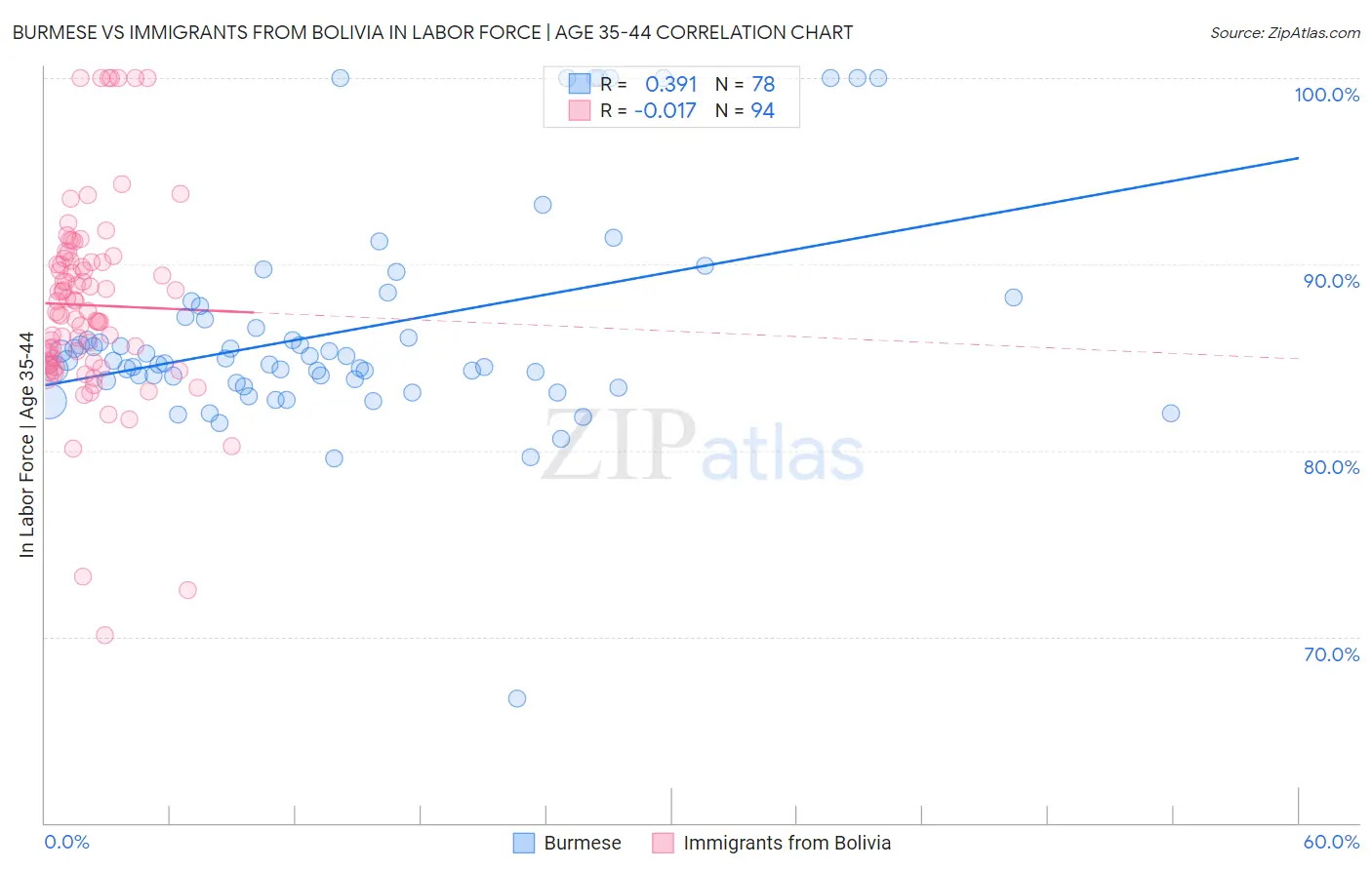 Burmese vs Immigrants from Bolivia In Labor Force | Age 35-44