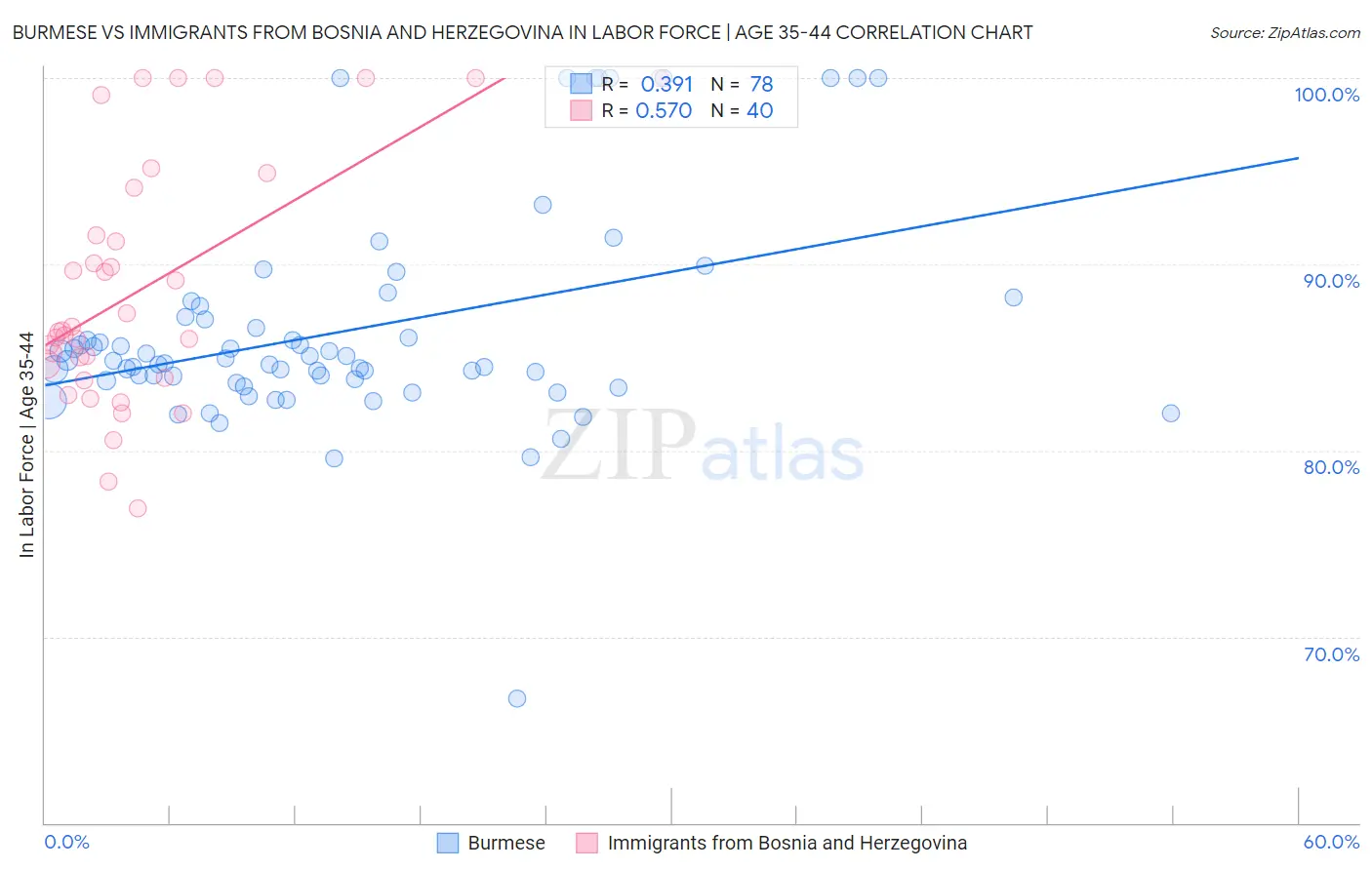 Burmese vs Immigrants from Bosnia and Herzegovina In Labor Force | Age 35-44