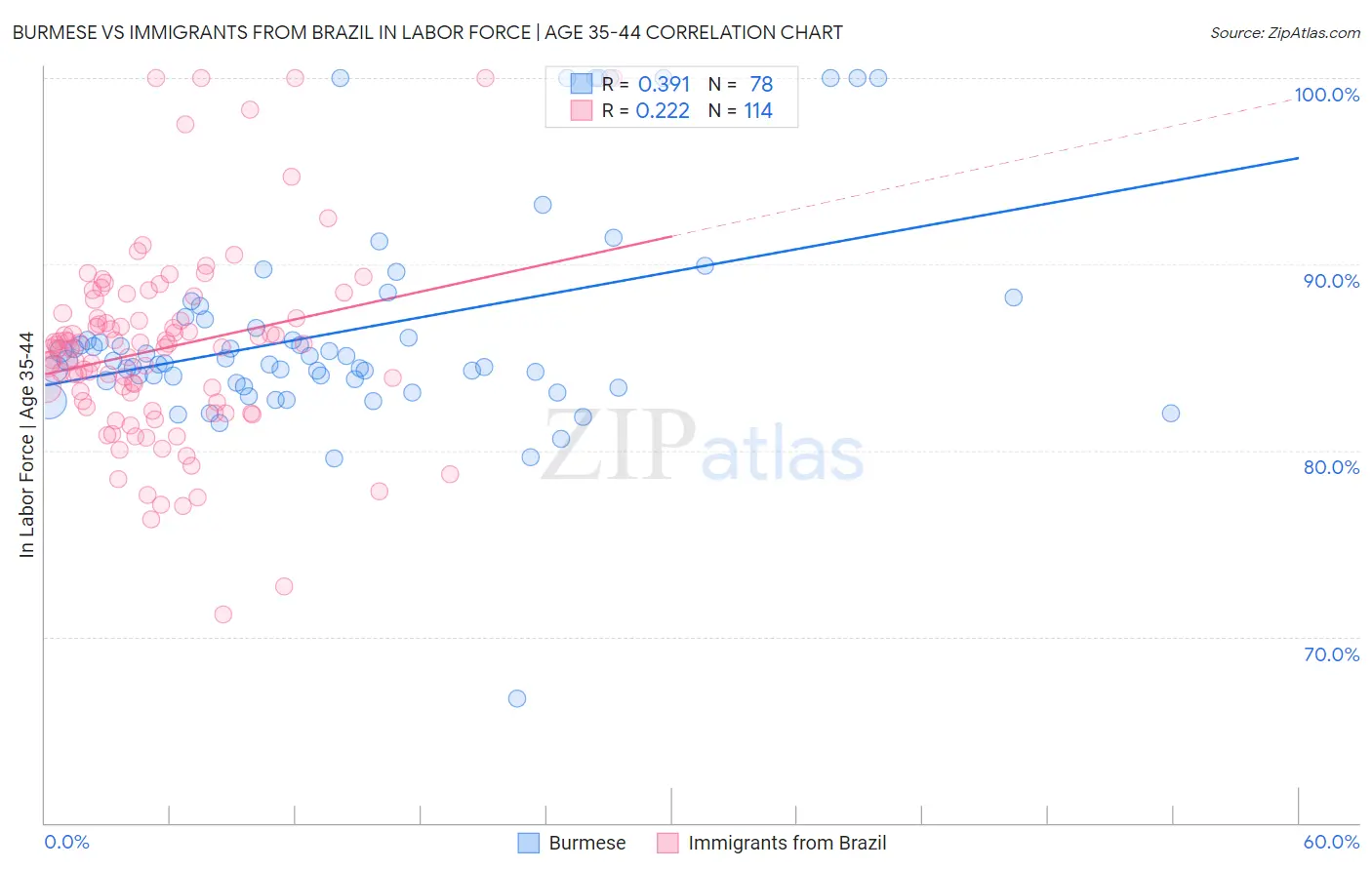 Burmese vs Immigrants from Brazil In Labor Force | Age 35-44