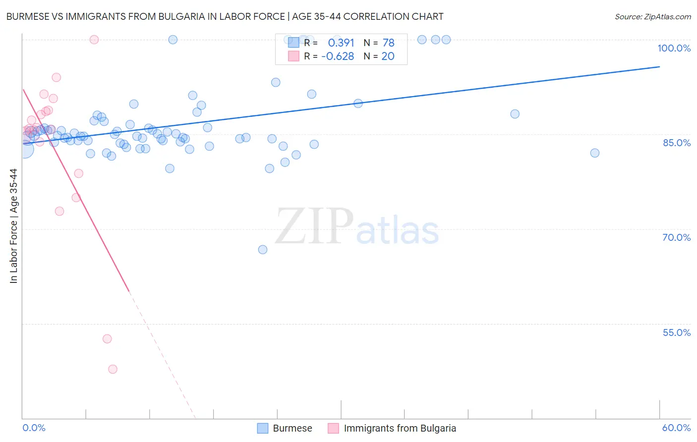 Burmese vs Immigrants from Bulgaria In Labor Force | Age 35-44