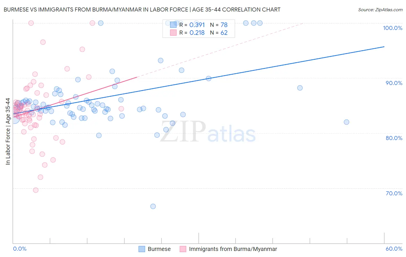 Burmese vs Immigrants from Burma/Myanmar In Labor Force | Age 35-44