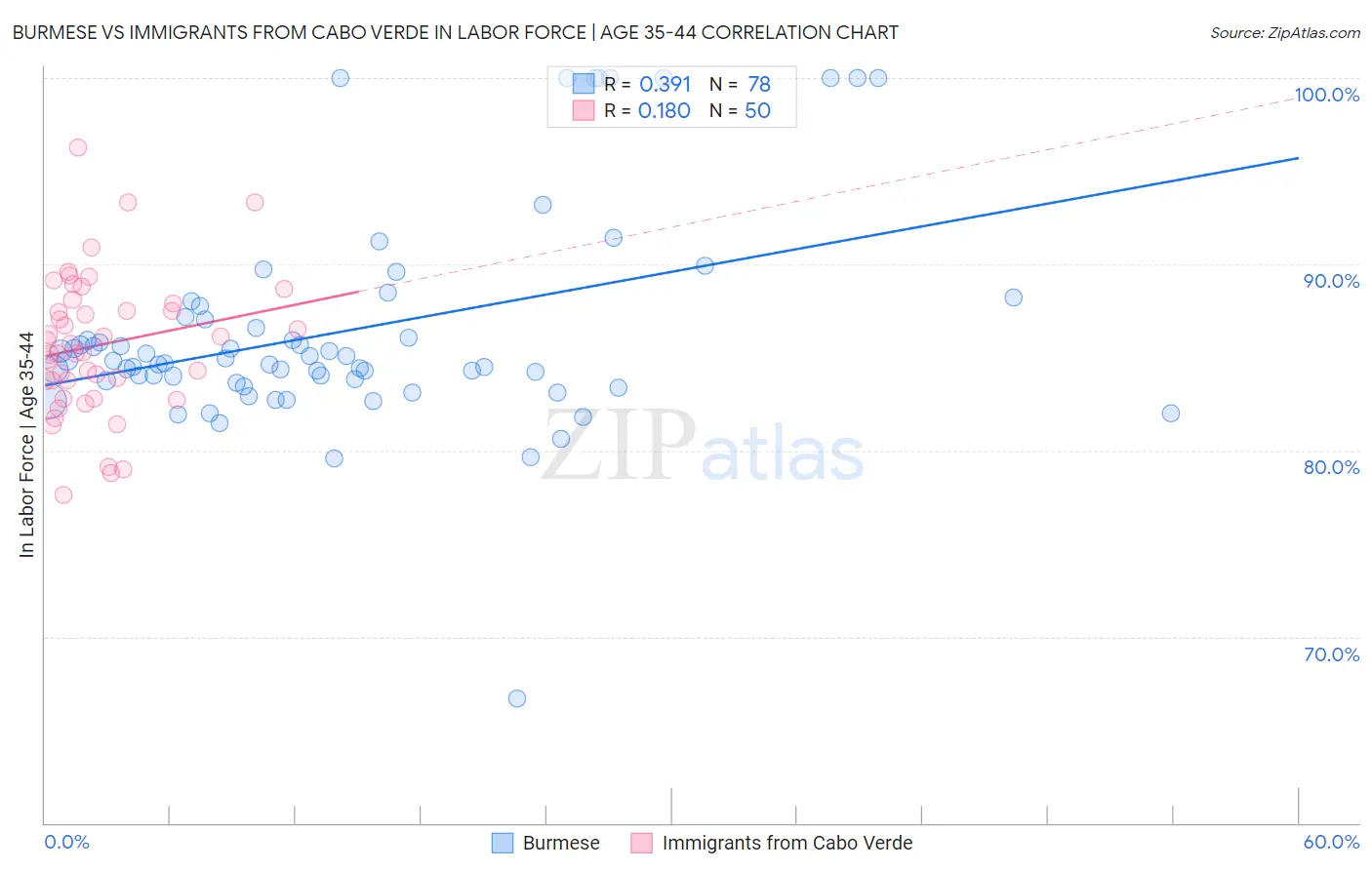 Burmese vs Immigrants from Cabo Verde In Labor Force | Age 35-44