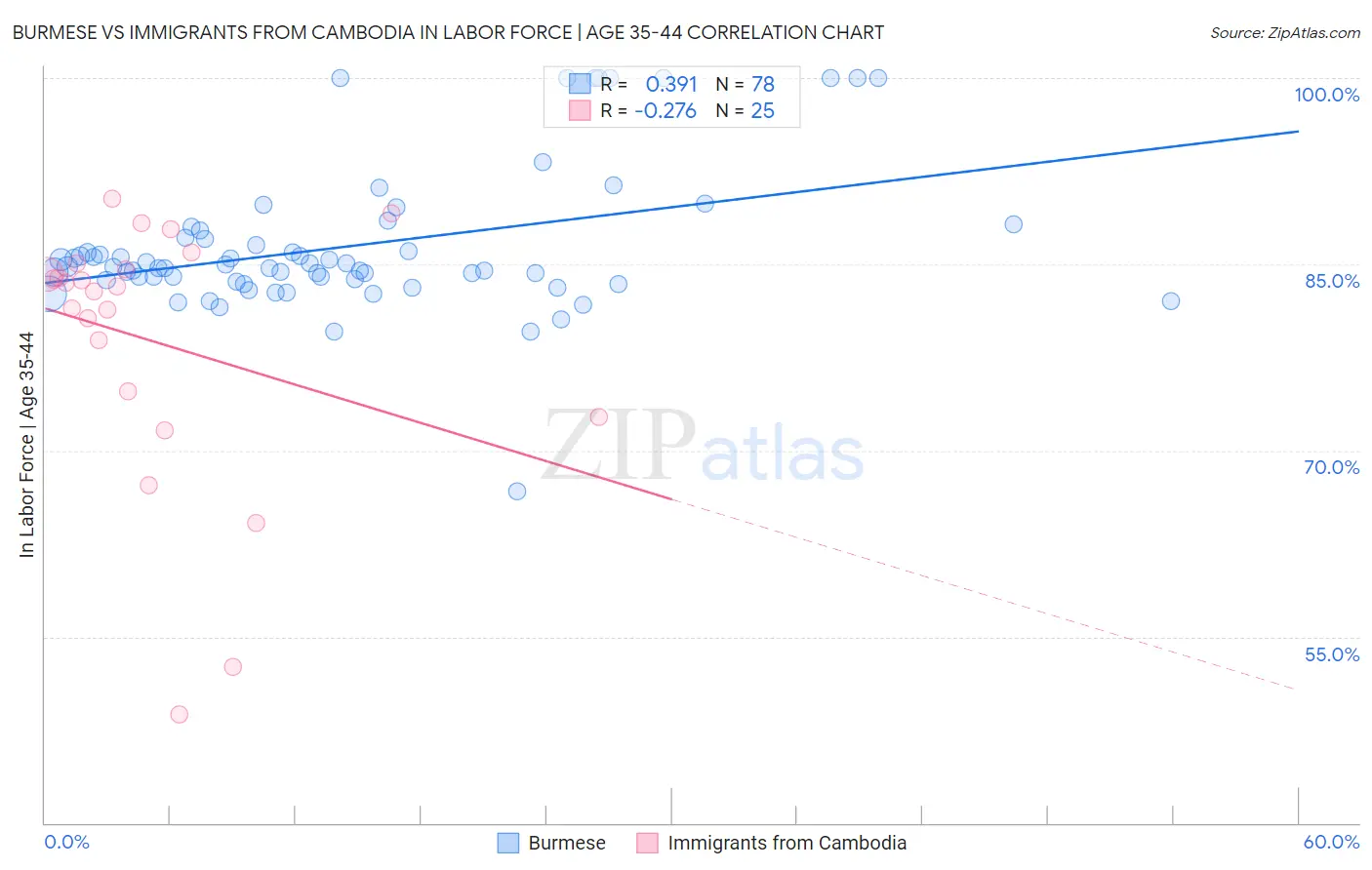 Burmese vs Immigrants from Cambodia In Labor Force | Age 35-44