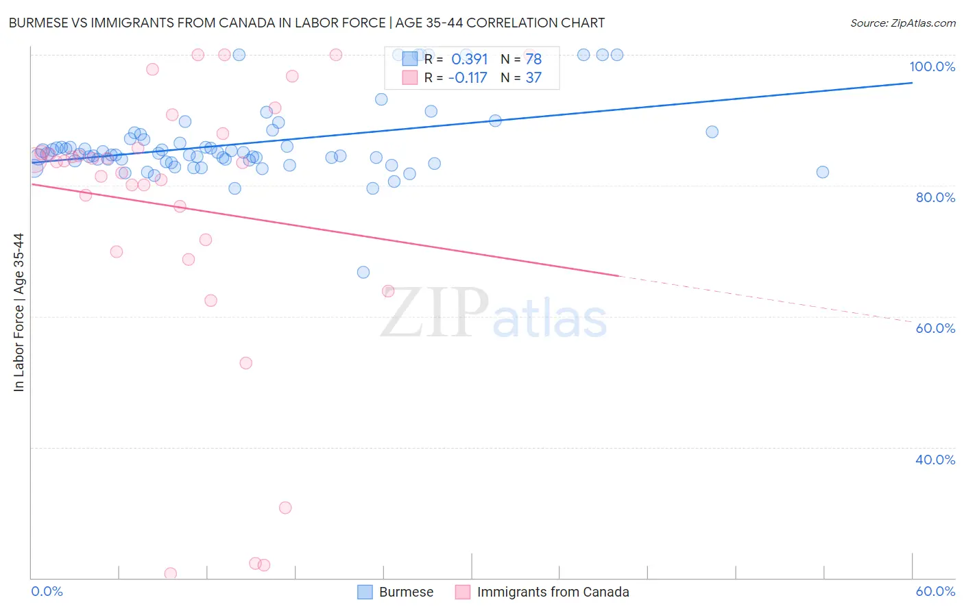 Burmese vs Immigrants from Canada In Labor Force | Age 35-44