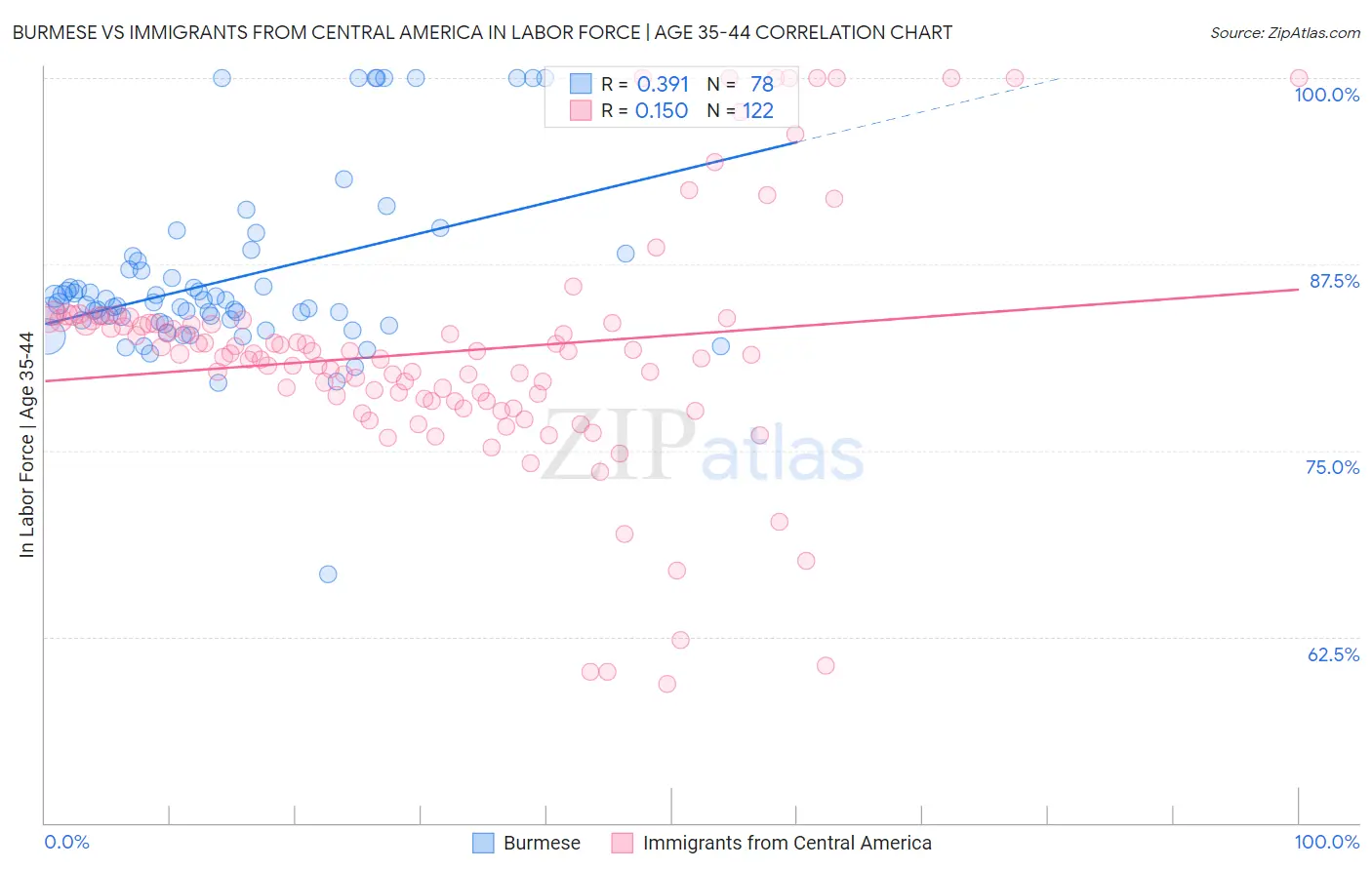 Burmese vs Immigrants from Central America In Labor Force | Age 35-44