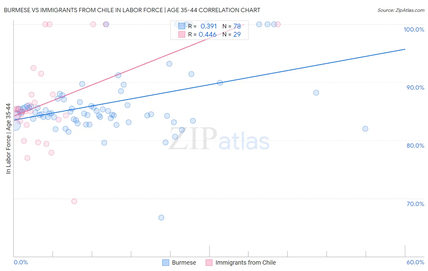 Burmese vs Immigrants from Chile In Labor Force | Age 35-44