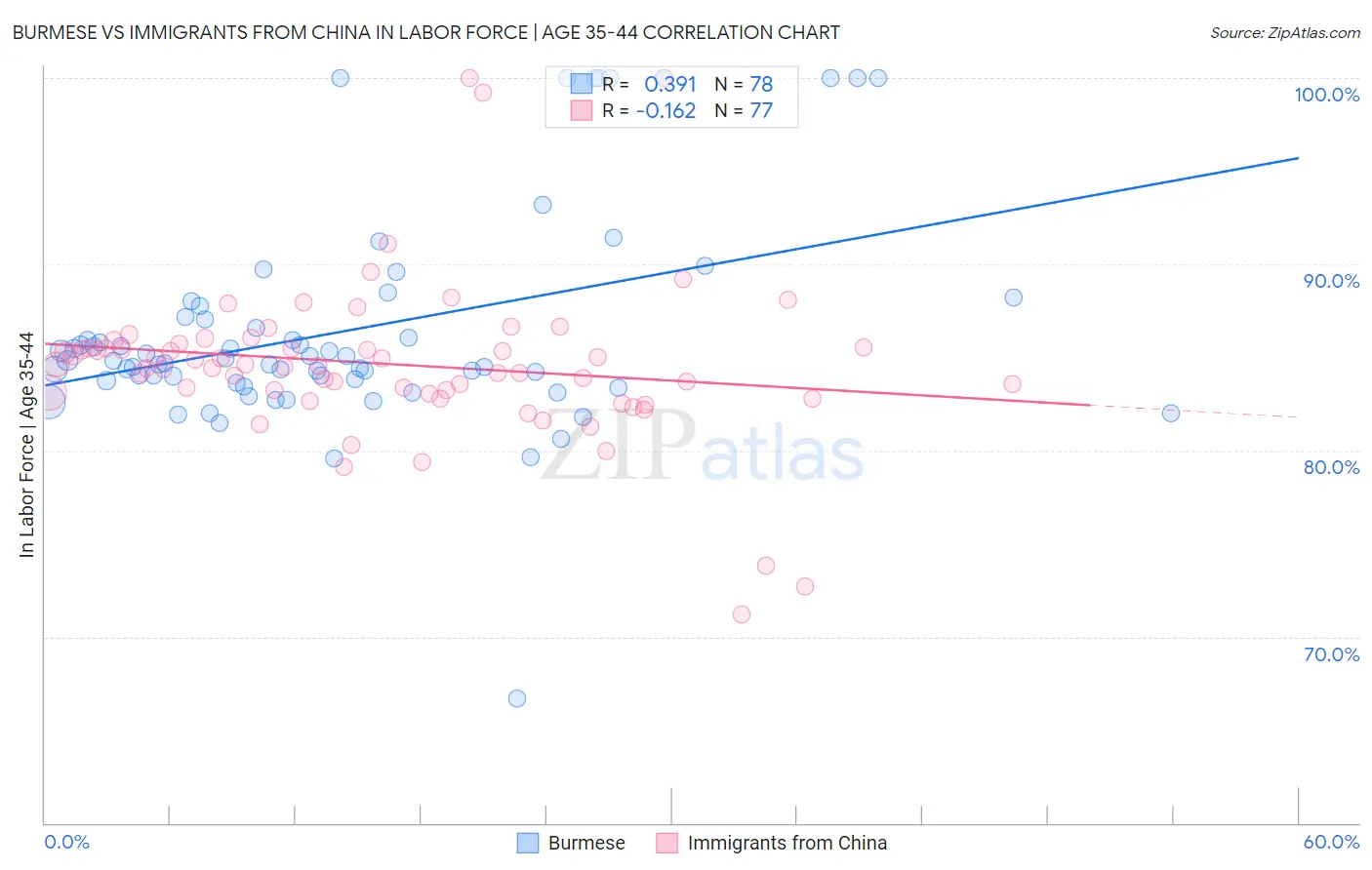 Burmese vs Immigrants from China In Labor Force | Age 35-44