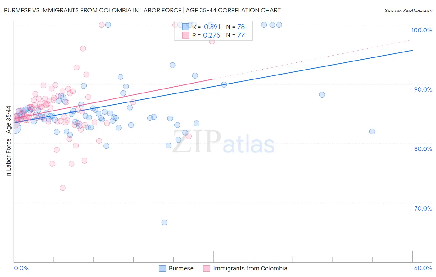 Burmese vs Immigrants from Colombia In Labor Force | Age 35-44