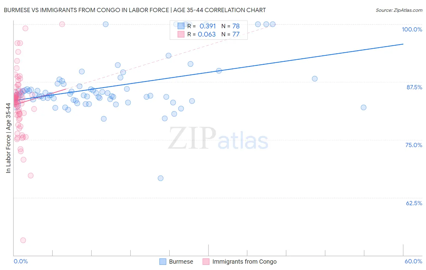Burmese vs Immigrants from Congo In Labor Force | Age 35-44