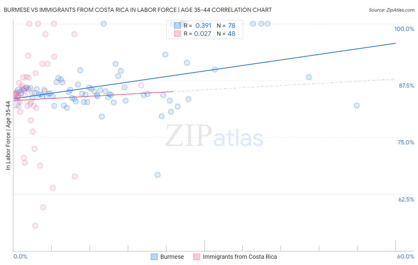 Burmese vs Immigrants from Costa Rica In Labor Force | Age 35-44