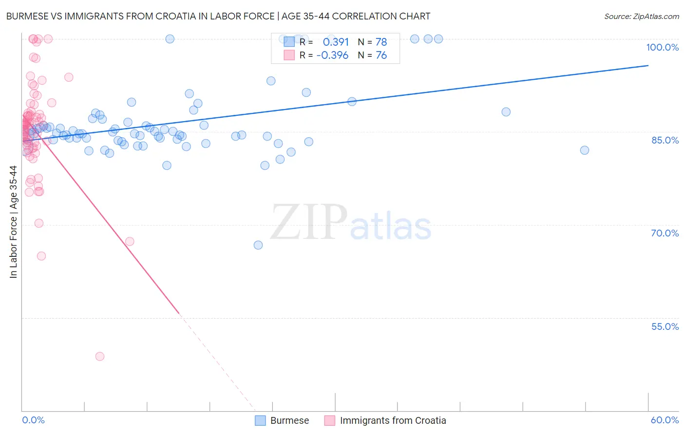 Burmese vs Immigrants from Croatia In Labor Force | Age 35-44