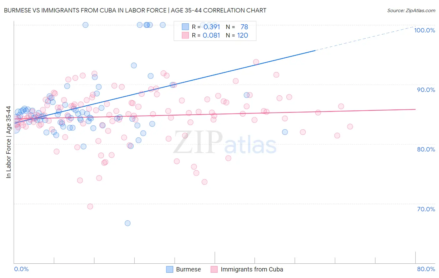 Burmese vs Immigrants from Cuba In Labor Force | Age 35-44