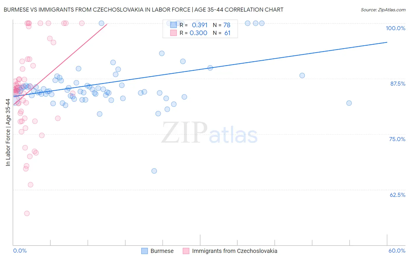 Burmese vs Immigrants from Czechoslovakia In Labor Force | Age 35-44