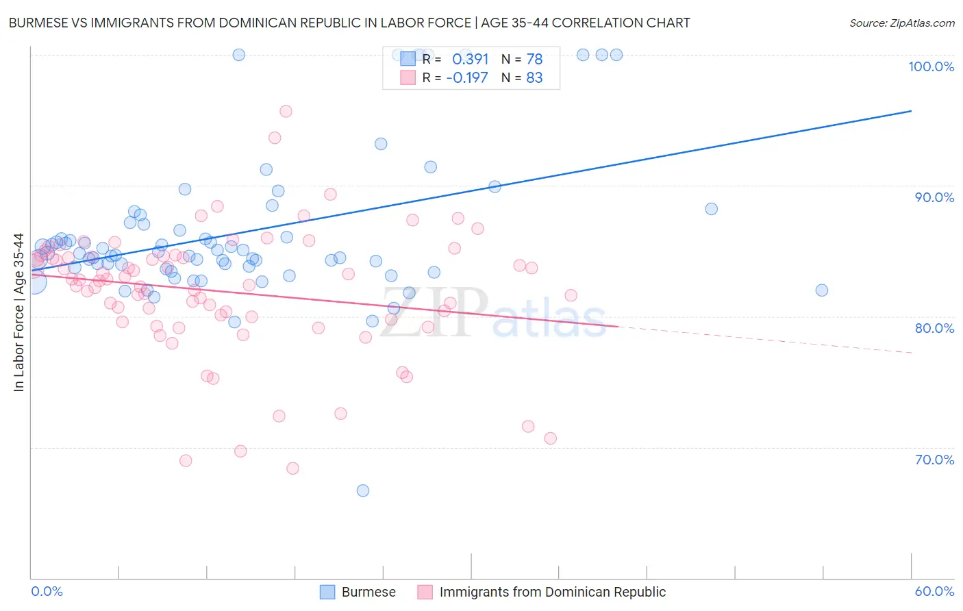 Burmese vs Immigrants from Dominican Republic In Labor Force | Age 35-44